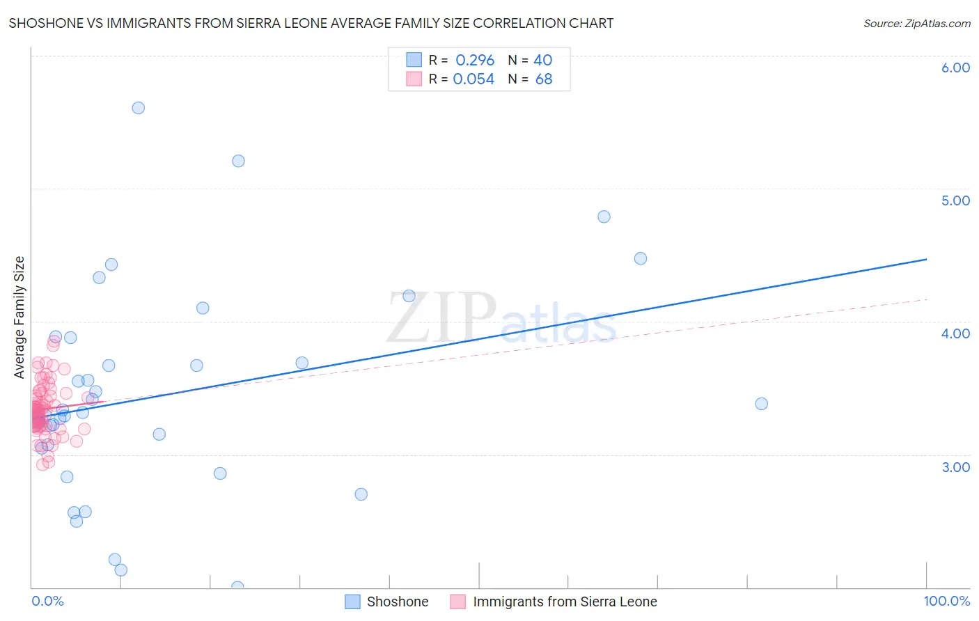 Shoshone vs Immigrants from Sierra Leone Average Family Size