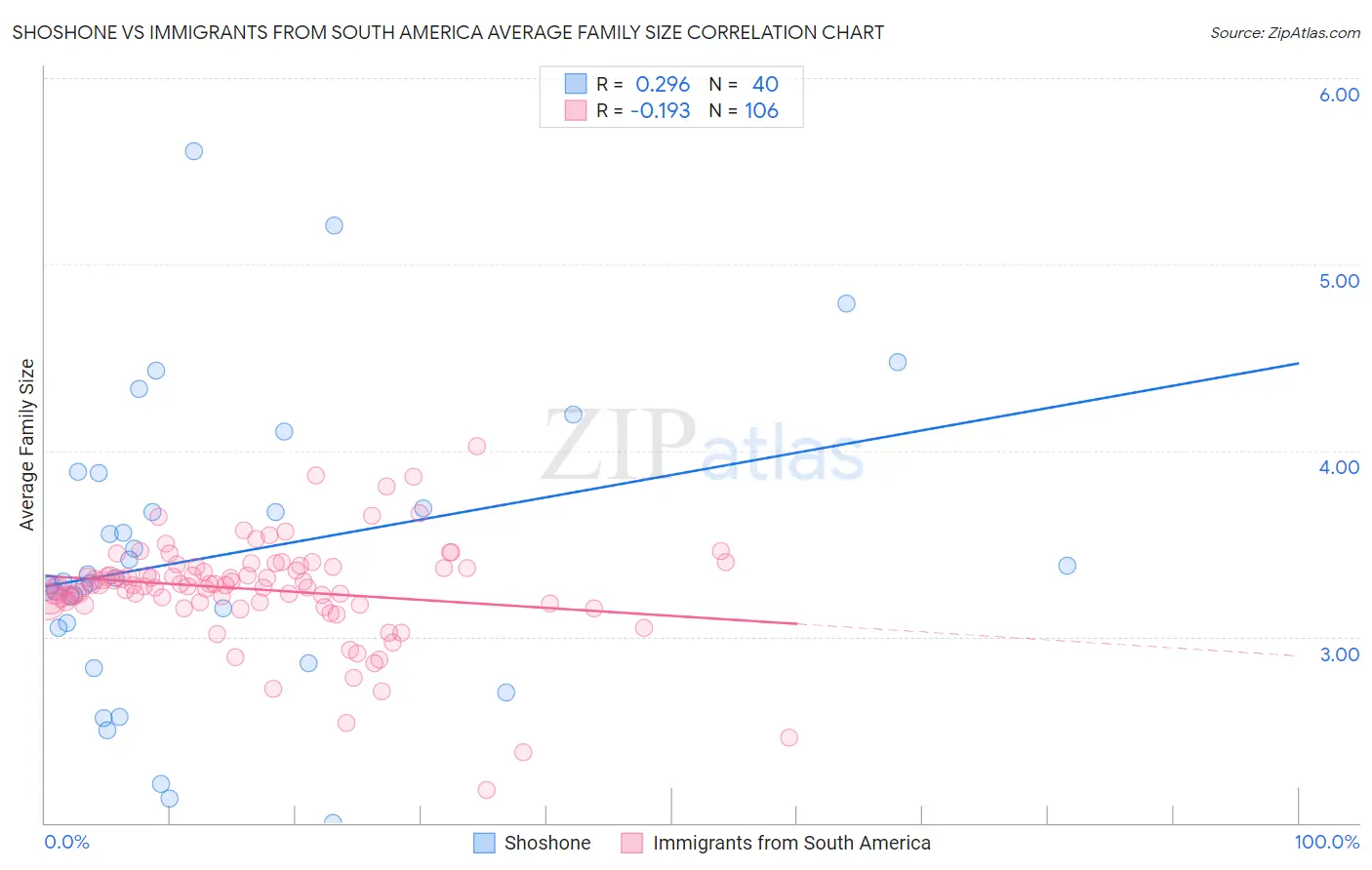 Shoshone vs Immigrants from South America Average Family Size