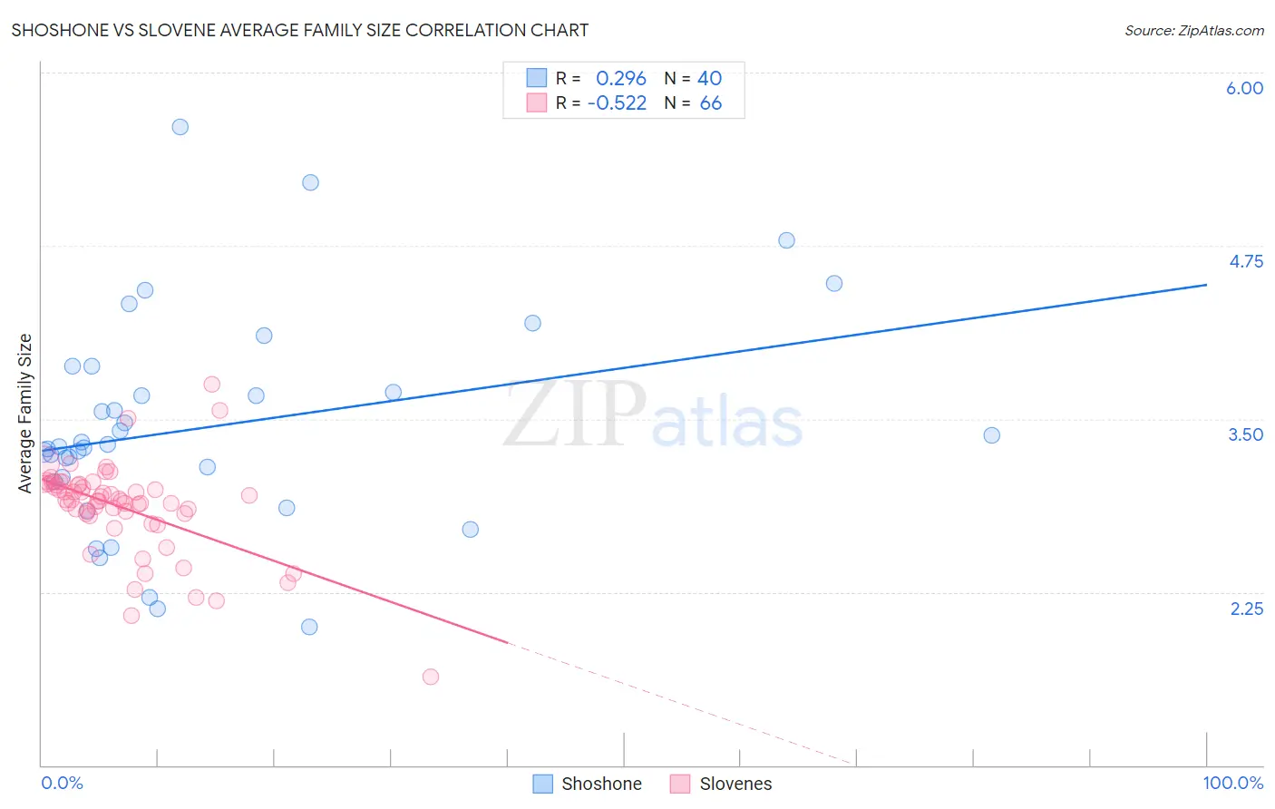 Shoshone vs Slovene Average Family Size