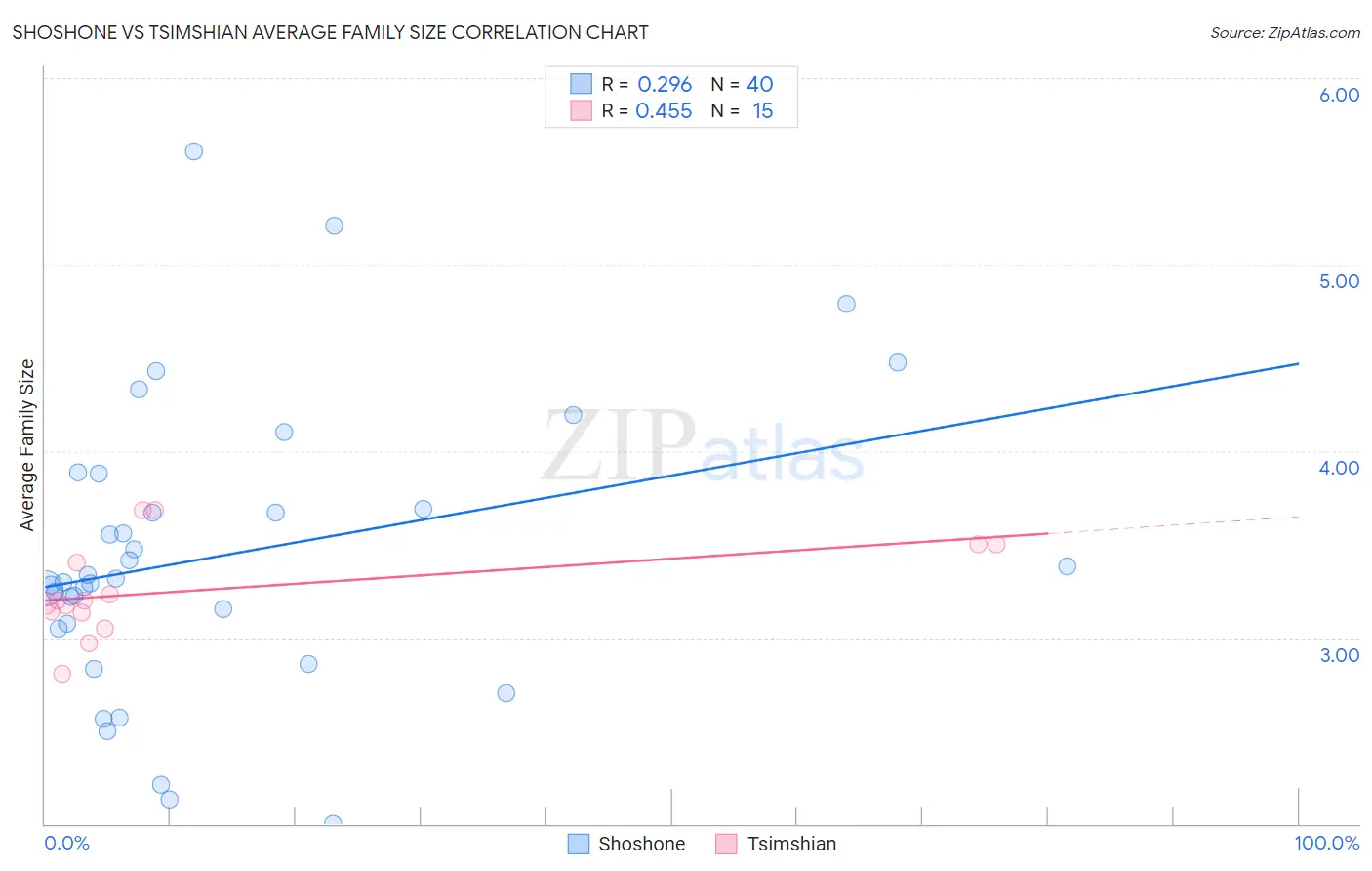 Shoshone vs Tsimshian Average Family Size