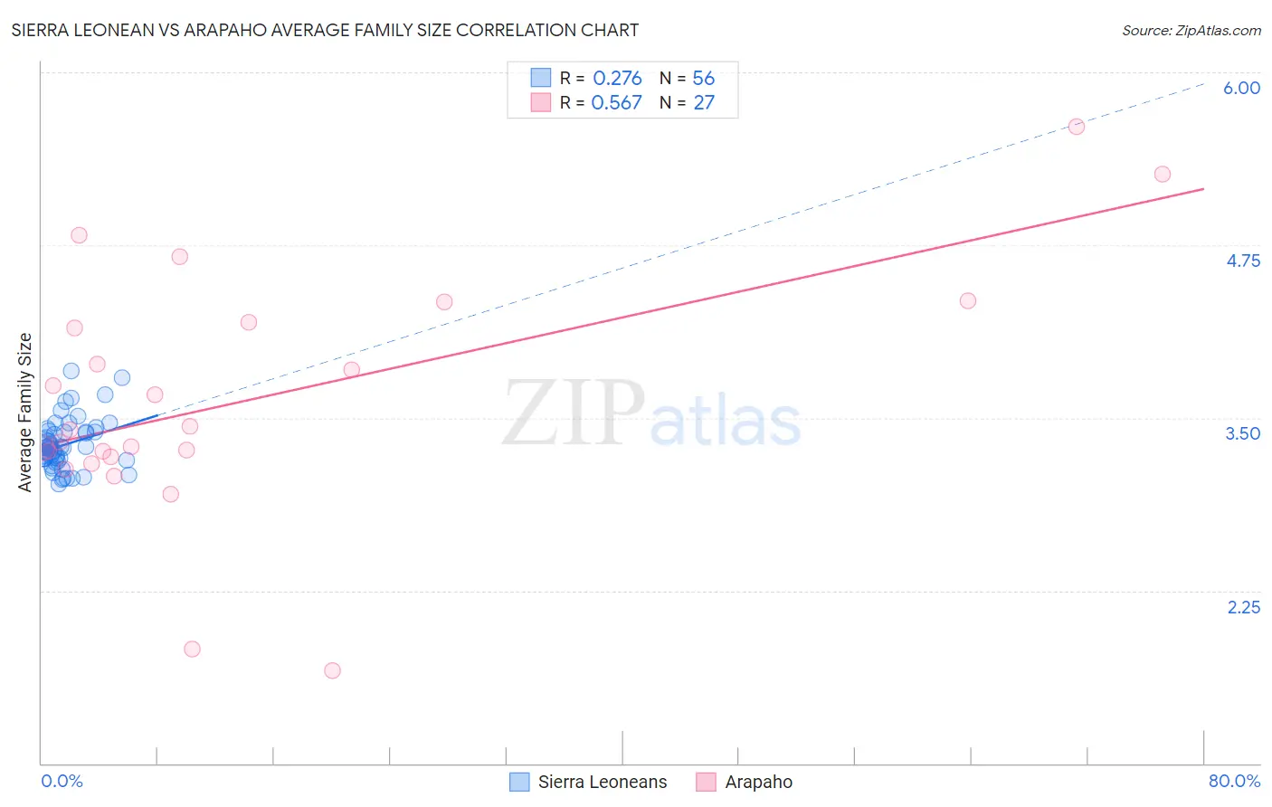 Sierra Leonean vs Arapaho Average Family Size