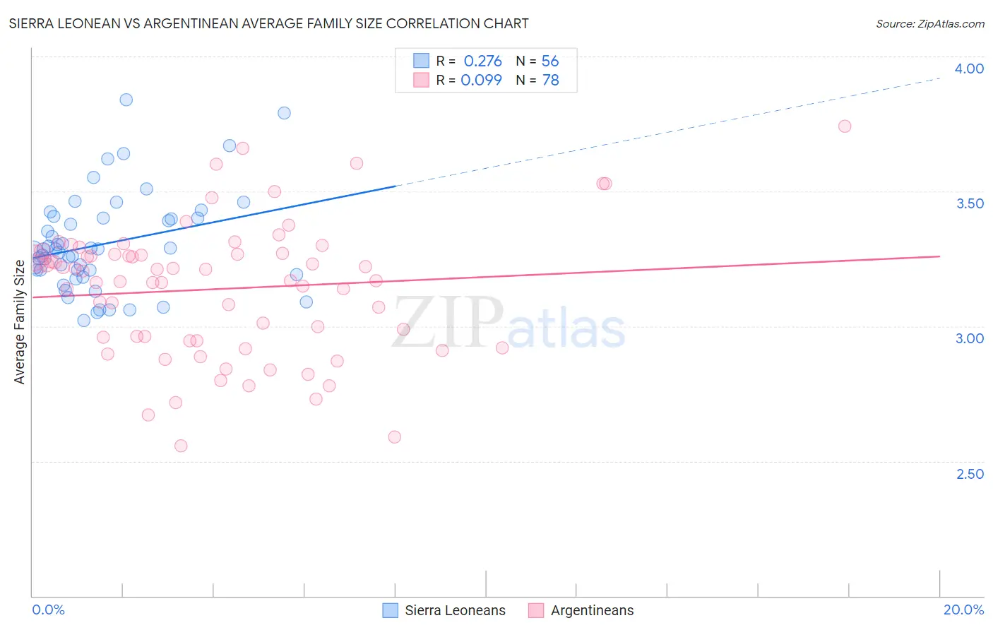 Sierra Leonean vs Argentinean Average Family Size