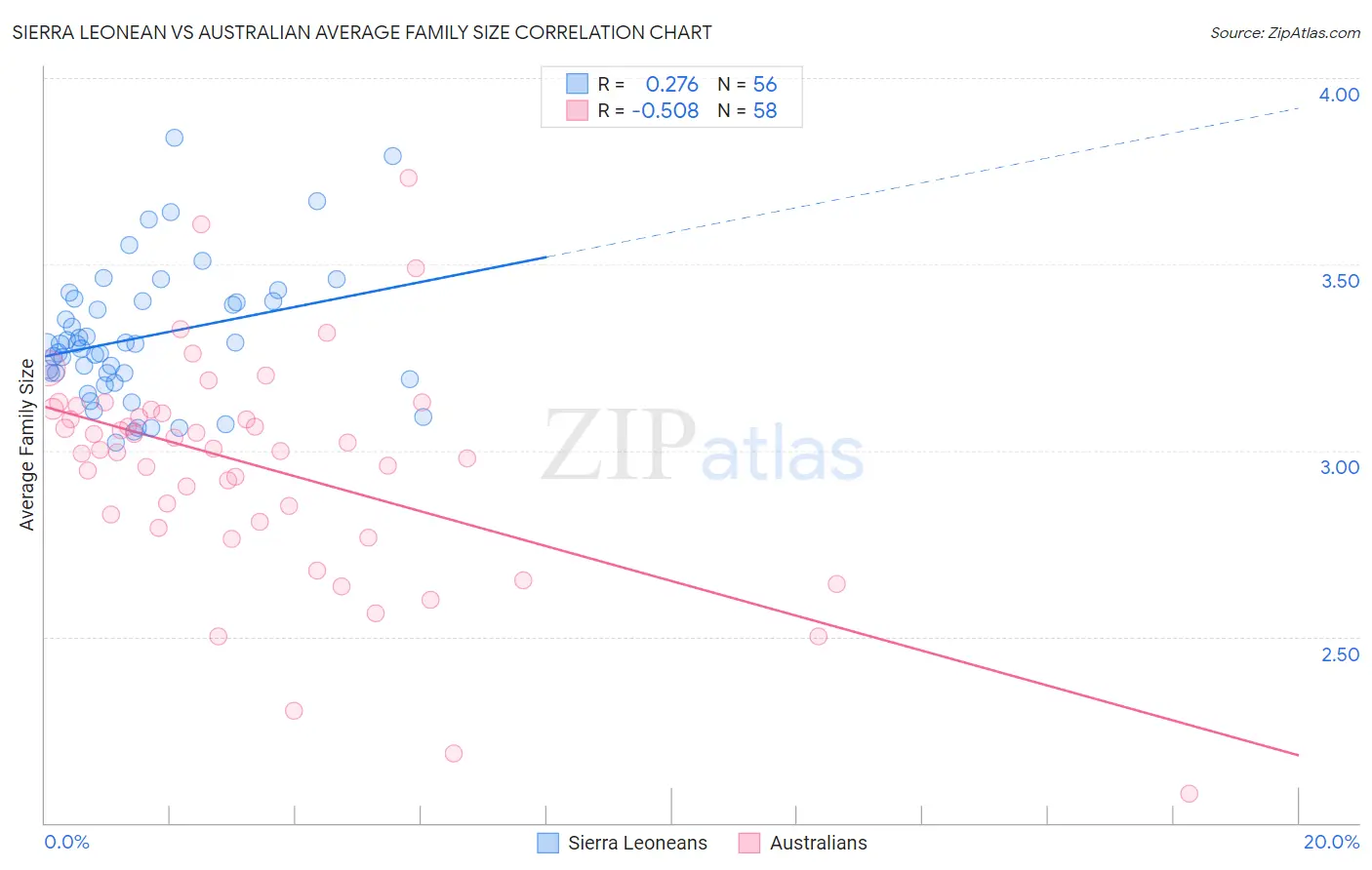 Sierra Leonean vs Australian Average Family Size