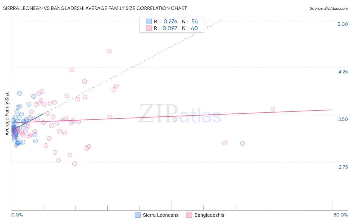 Sierra Leonean vs Bangladeshi Average Family Size