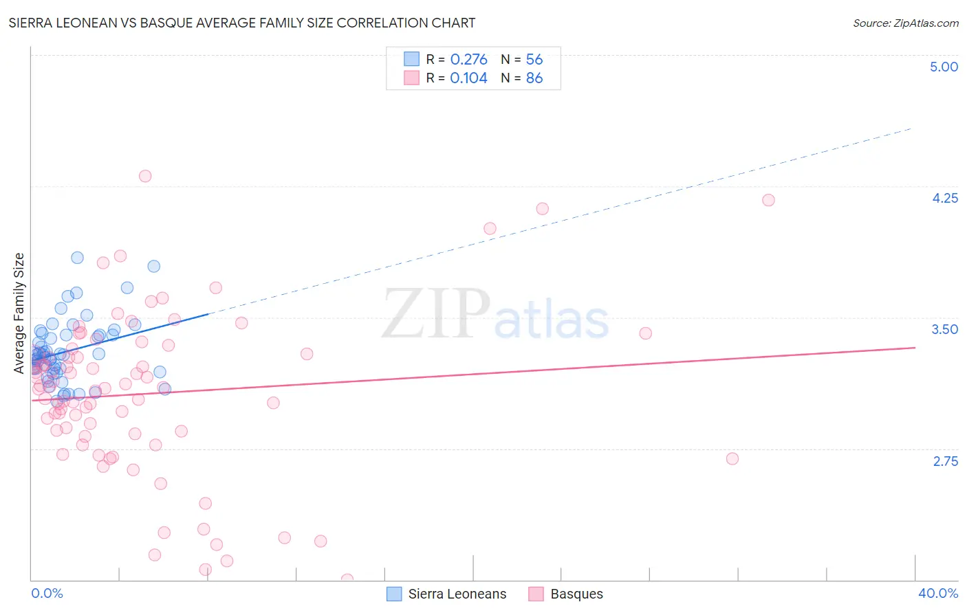 Sierra Leonean vs Basque Average Family Size