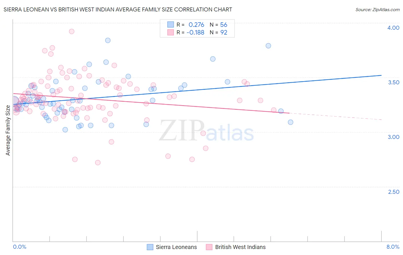 Sierra Leonean vs British West Indian Average Family Size