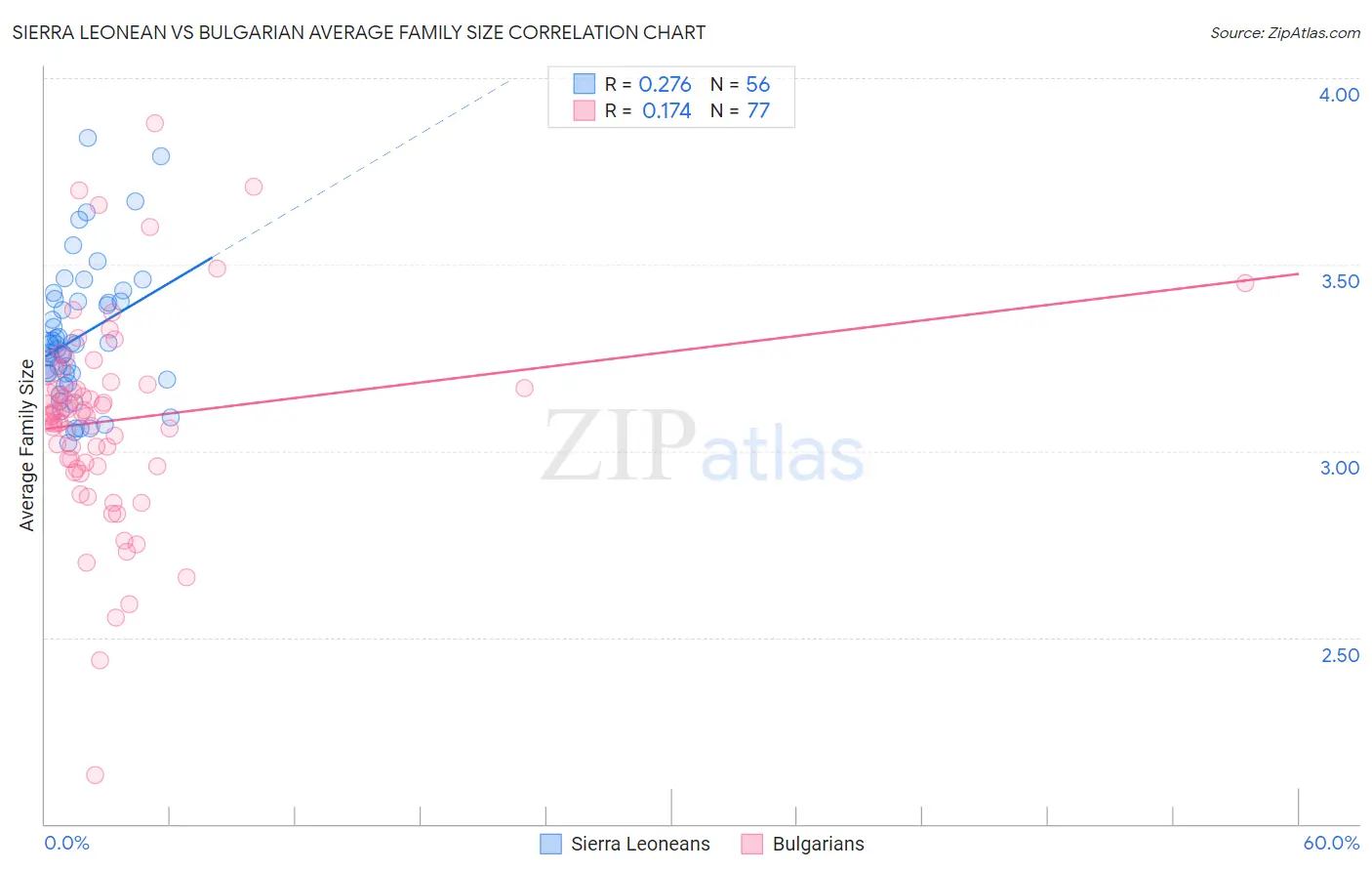 Sierra Leonean vs Bulgarian Average Family Size