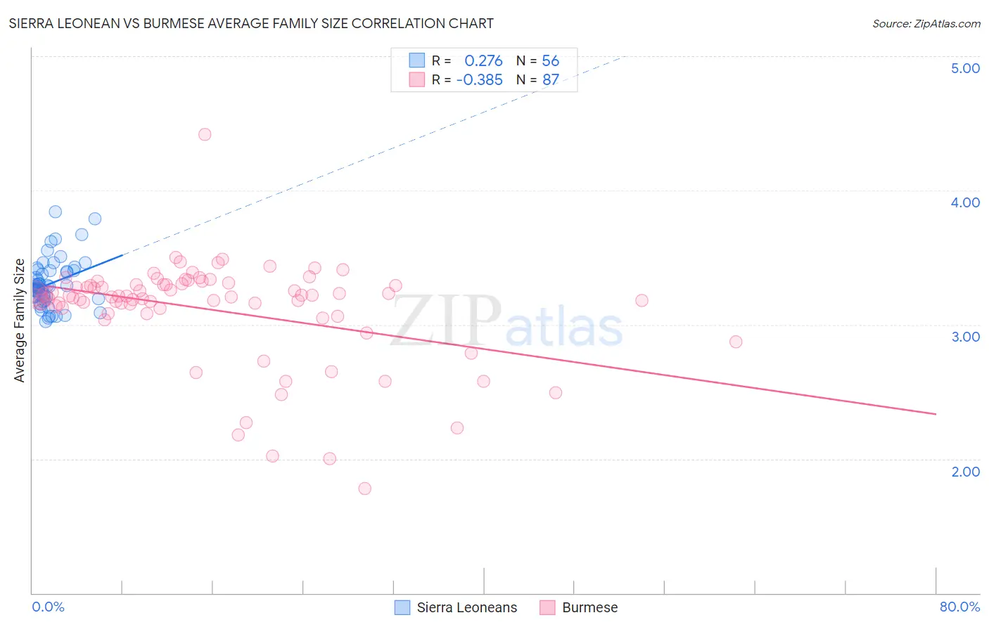 Sierra Leonean vs Burmese Average Family Size