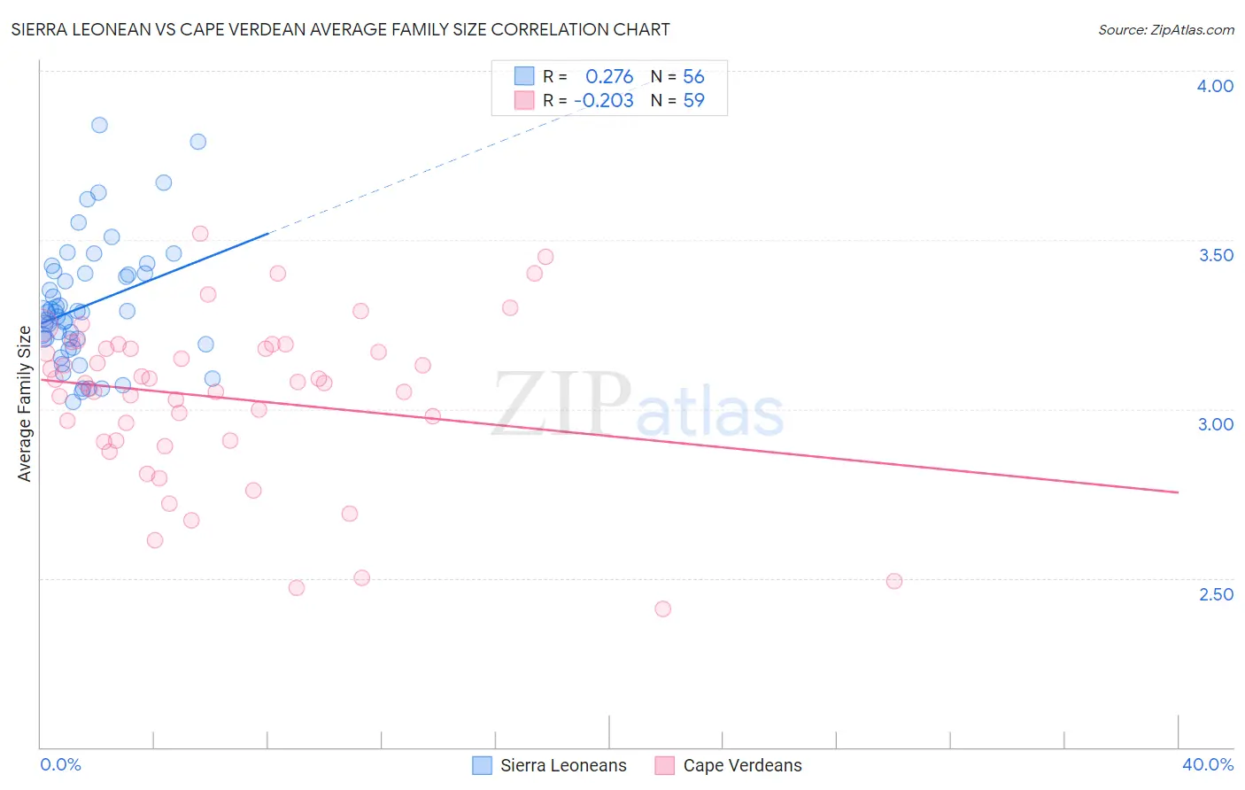 Sierra Leonean vs Cape Verdean Average Family Size