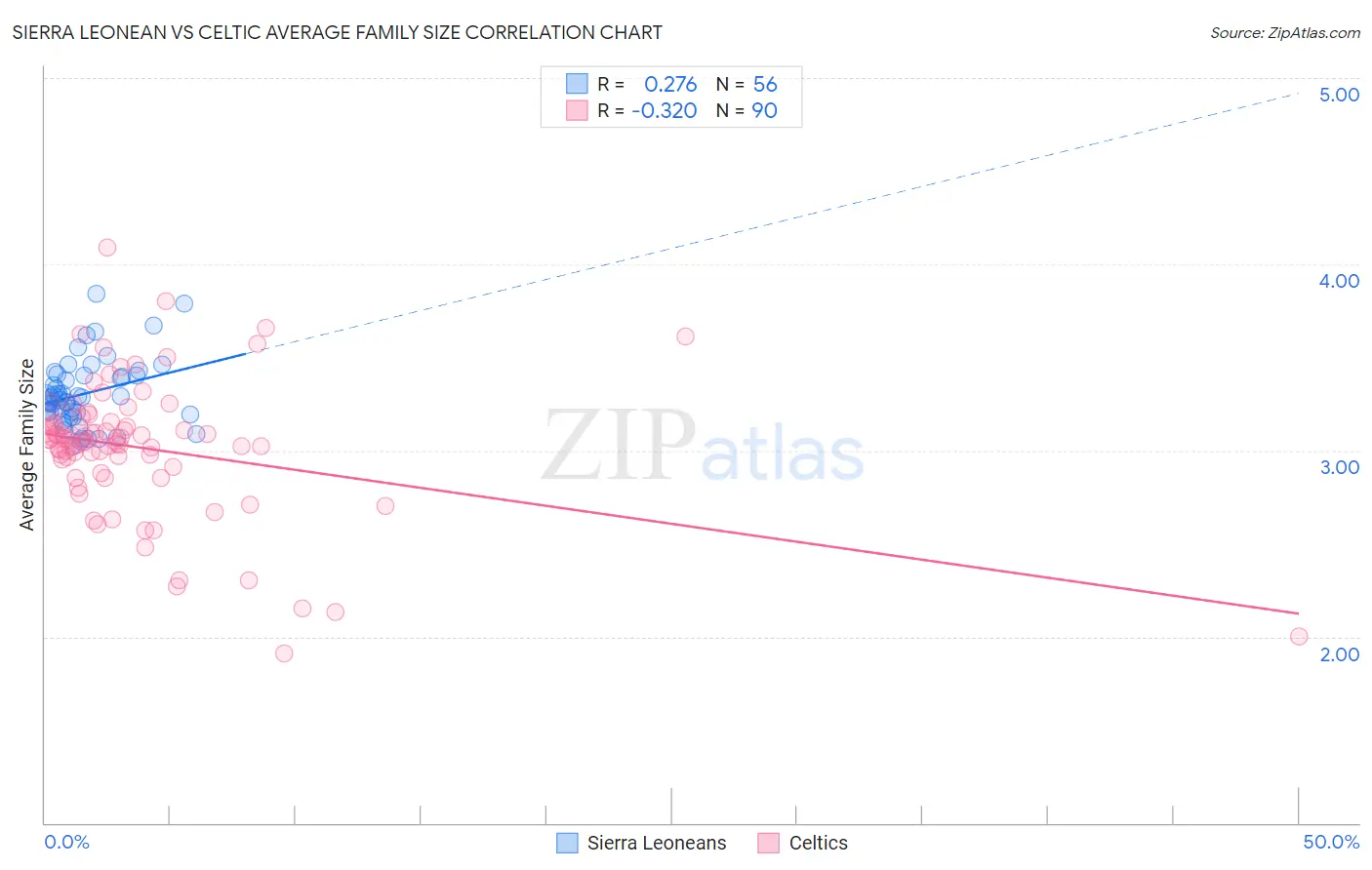 Sierra Leonean vs Celtic Average Family Size