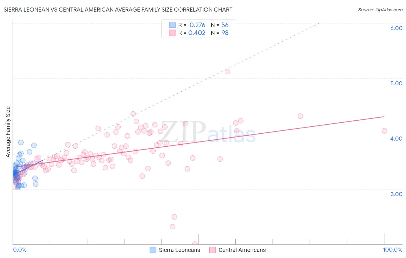 Sierra Leonean vs Central American Average Family Size