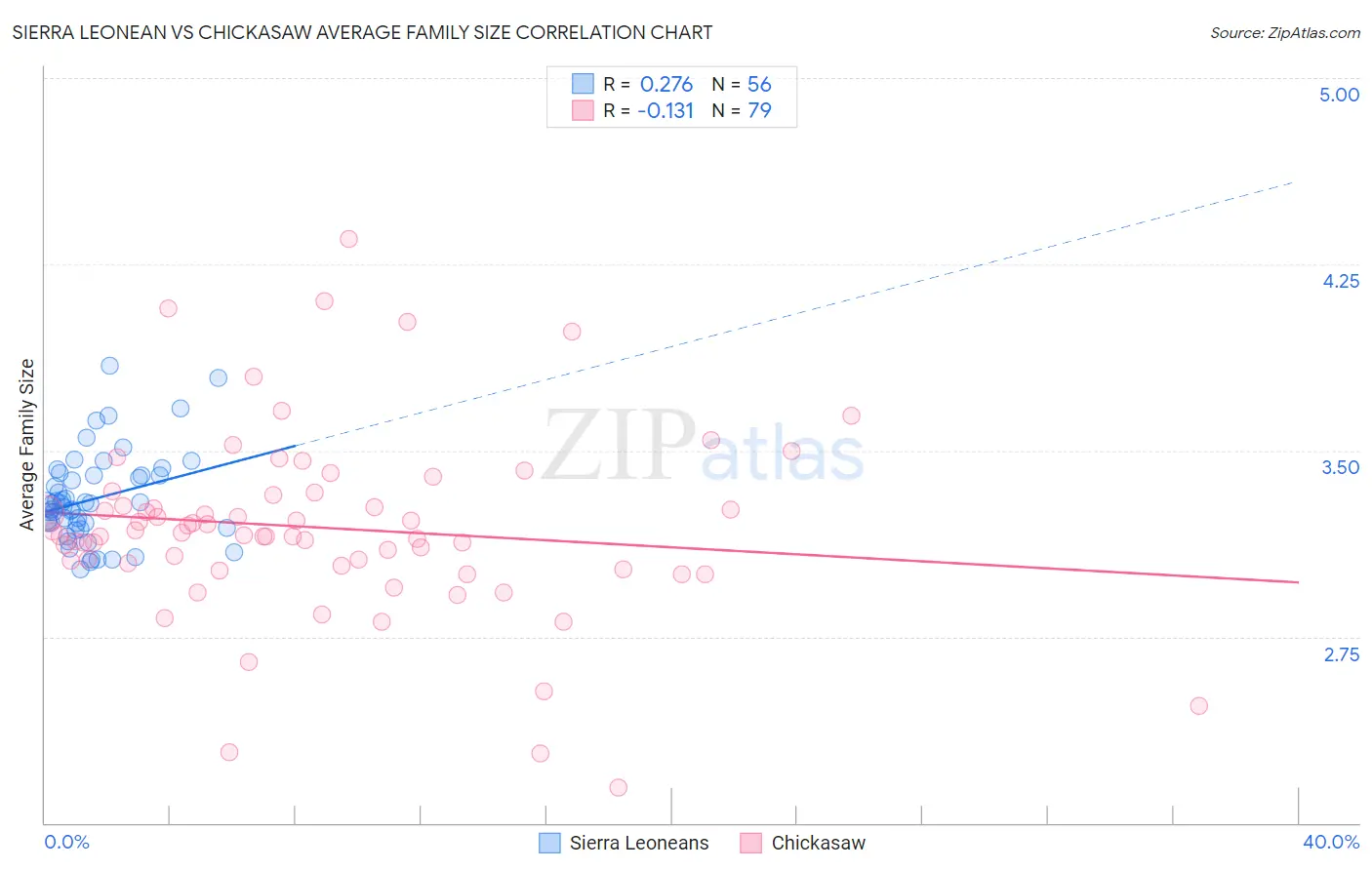 Sierra Leonean vs Chickasaw Average Family Size