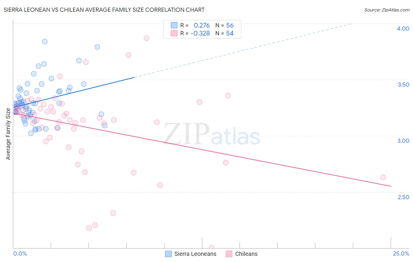 Sierra Leonean vs Chilean Average Family Size