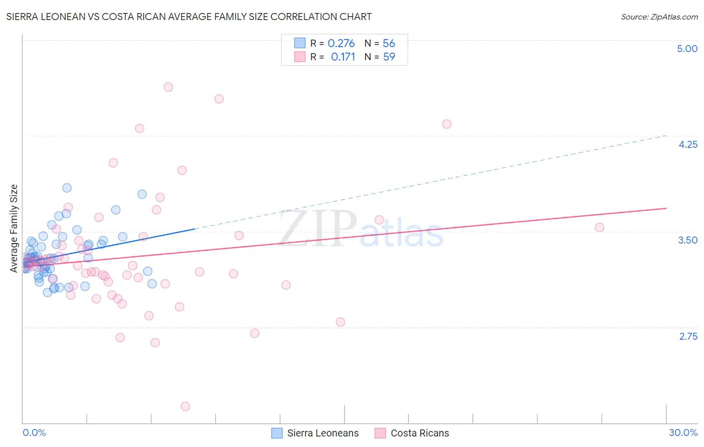 Sierra Leonean vs Costa Rican Average Family Size