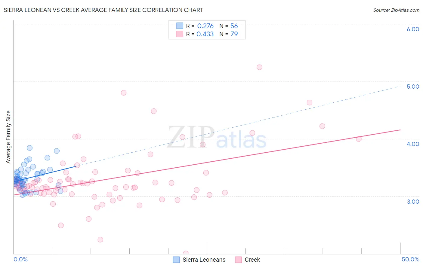 Sierra Leonean vs Creek Average Family Size