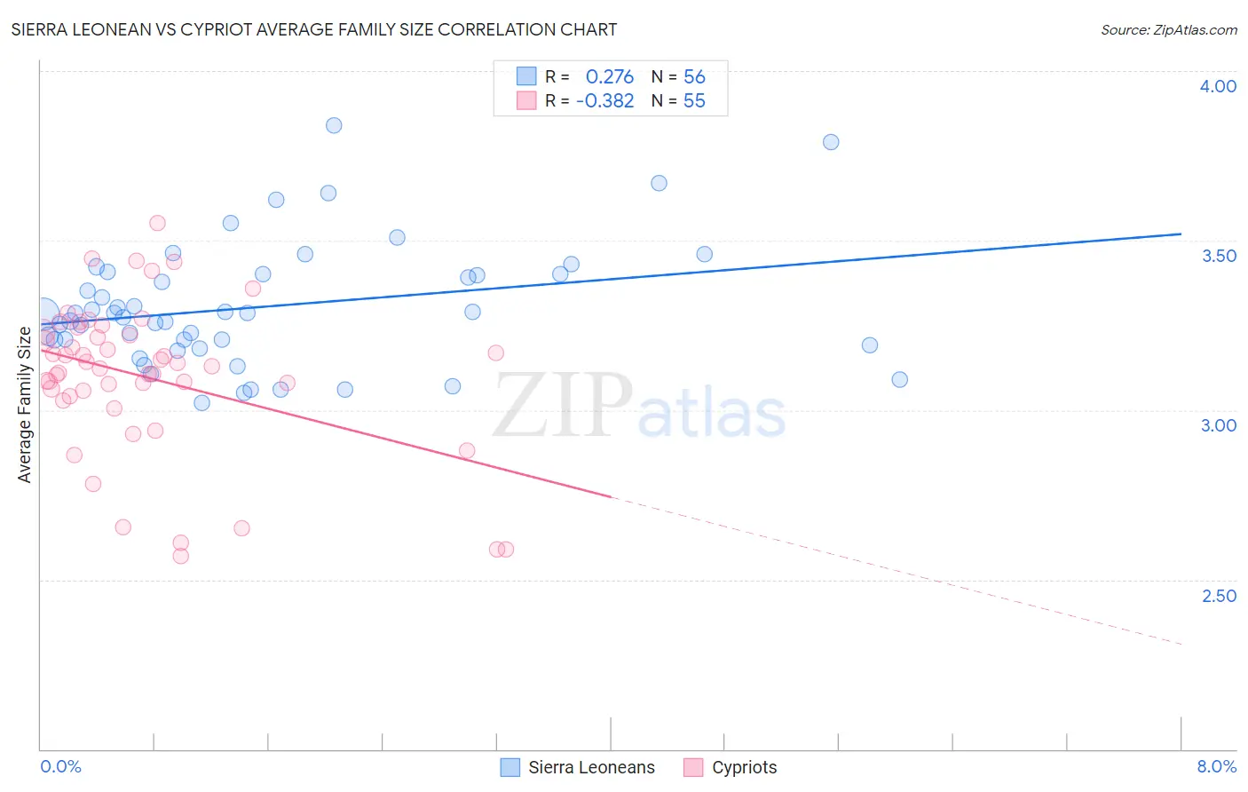 Sierra Leonean vs Cypriot Average Family Size