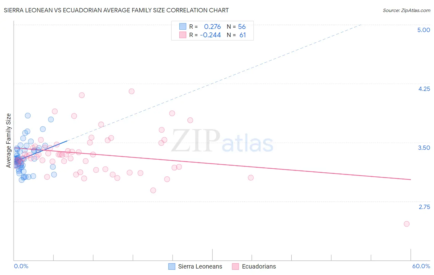 Sierra Leonean vs Ecuadorian Average Family Size