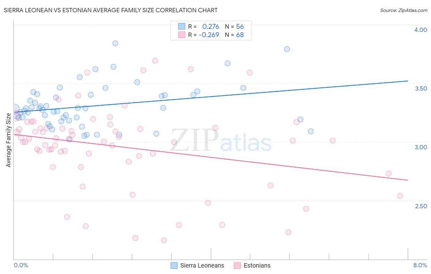 Sierra Leonean vs Estonian Average Family Size