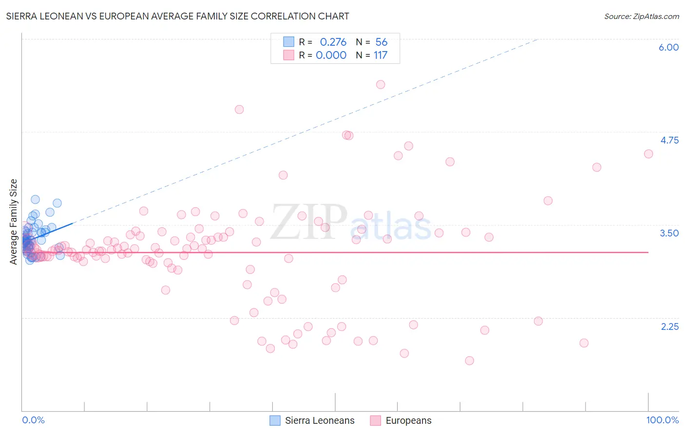 Sierra Leonean vs European Average Family Size