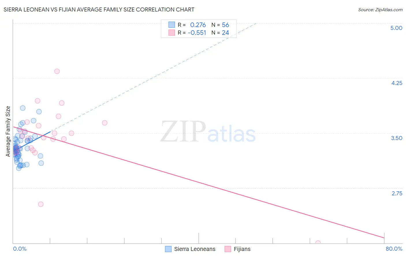 Sierra Leonean vs Fijian Average Family Size