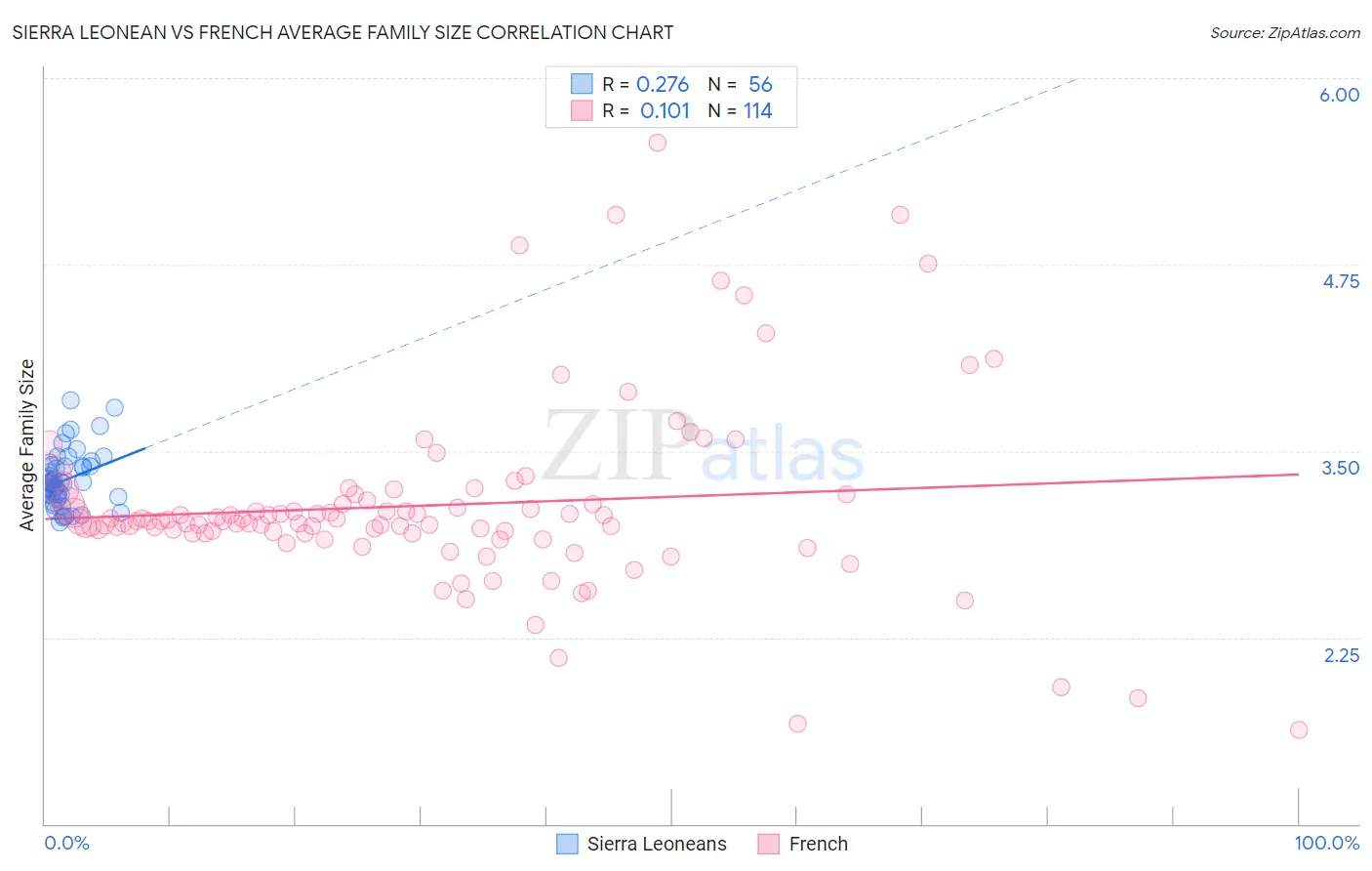 Sierra Leonean vs French Average Family Size