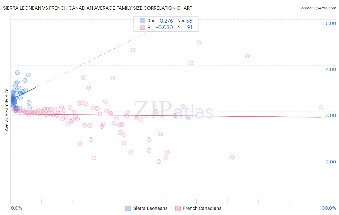 Sierra Leonean vs French Canadian Average Family Size