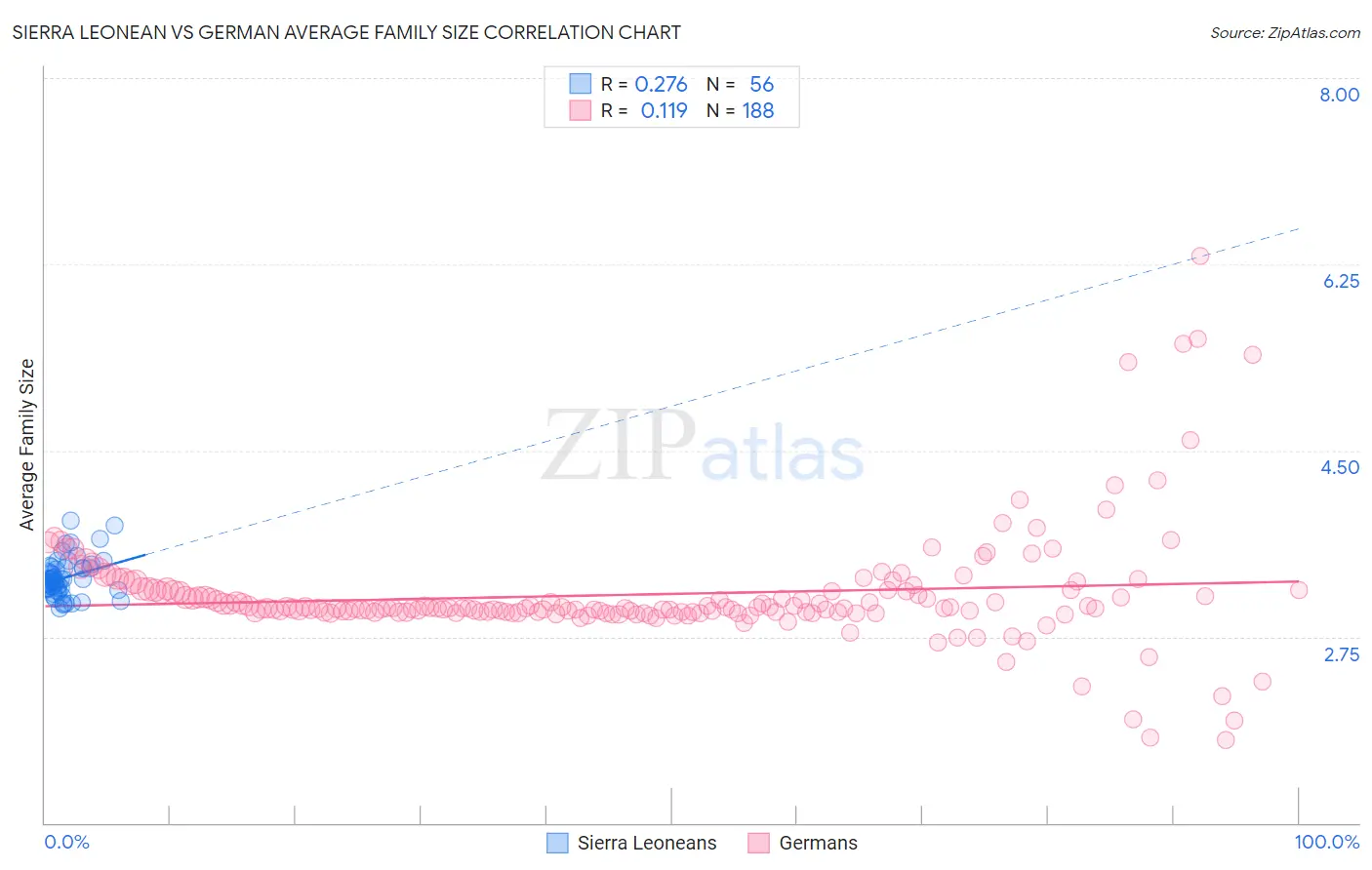 Sierra Leonean vs German Average Family Size