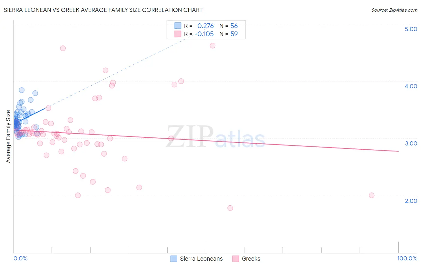 Sierra Leonean vs Greek Average Family Size