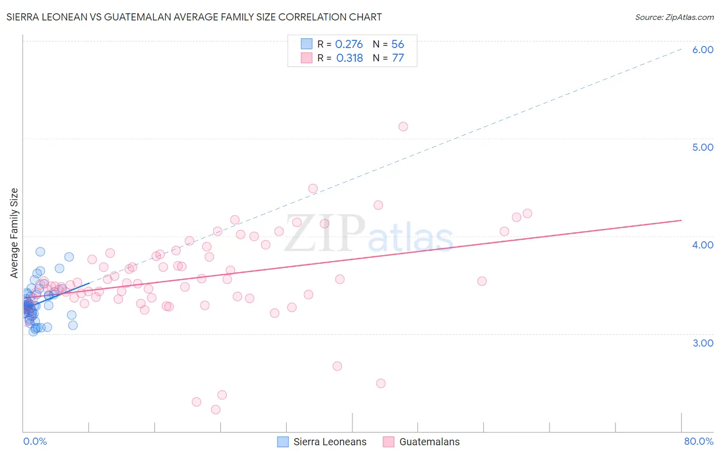 Sierra Leonean vs Guatemalan Average Family Size