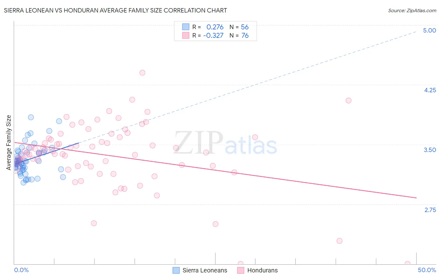 Sierra Leonean vs Honduran Average Family Size