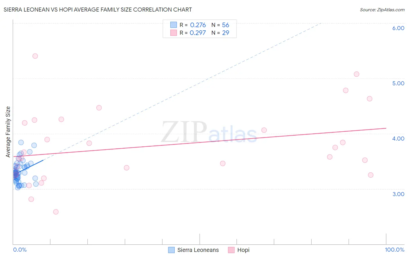 Sierra Leonean vs Hopi Average Family Size