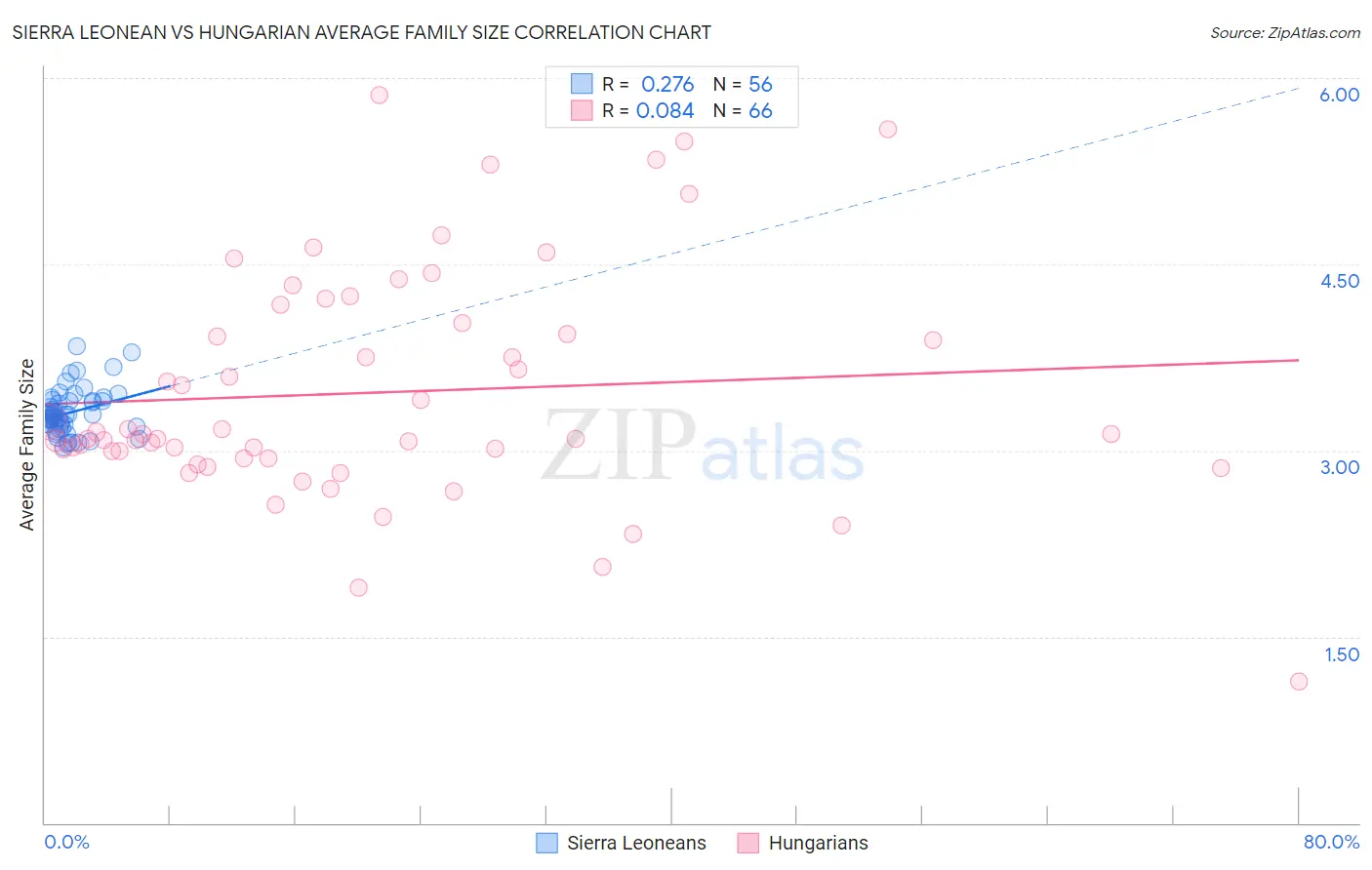 Sierra Leonean vs Hungarian Average Family Size