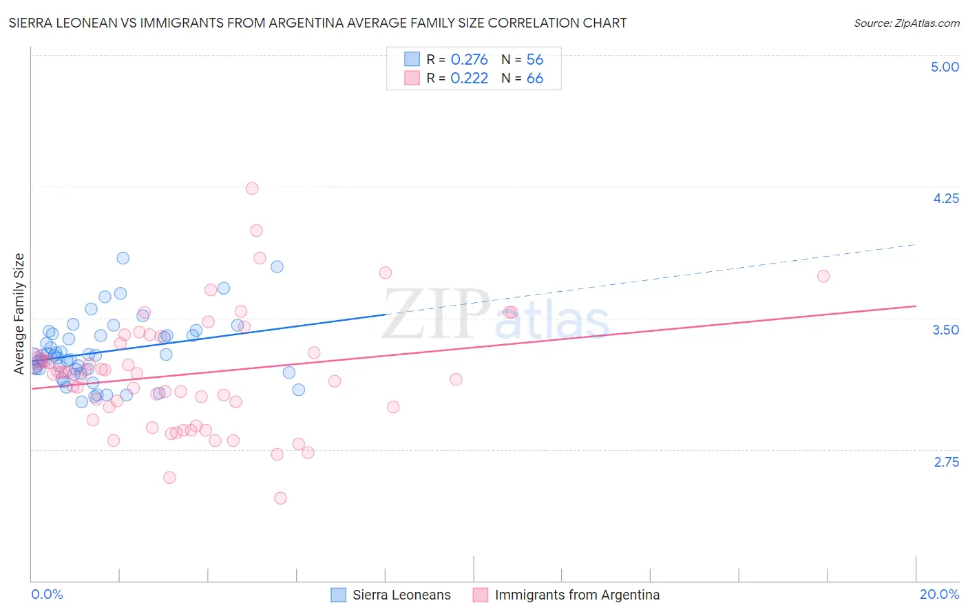 Sierra Leonean vs Immigrants from Argentina Average Family Size