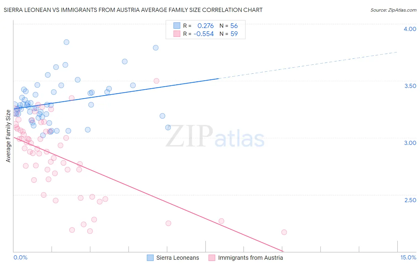 Sierra Leonean vs Immigrants from Austria Average Family Size