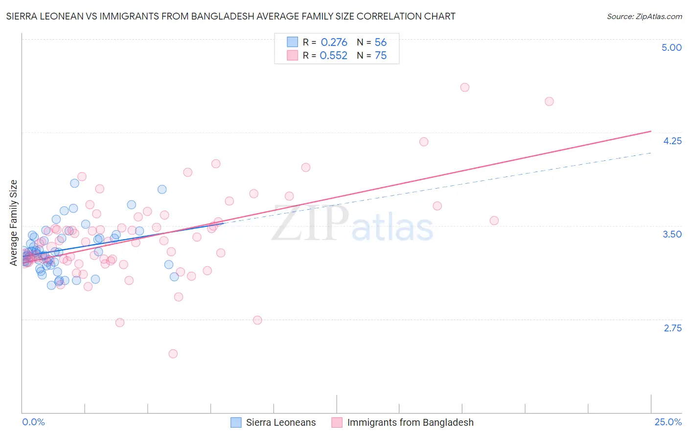 Sierra Leonean vs Immigrants from Bangladesh Average Family Size