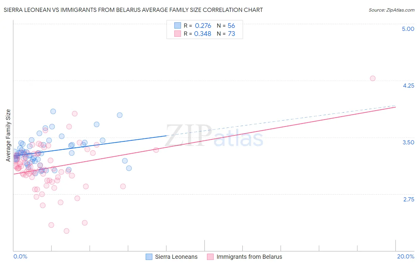 Sierra Leonean vs Immigrants from Belarus Average Family Size