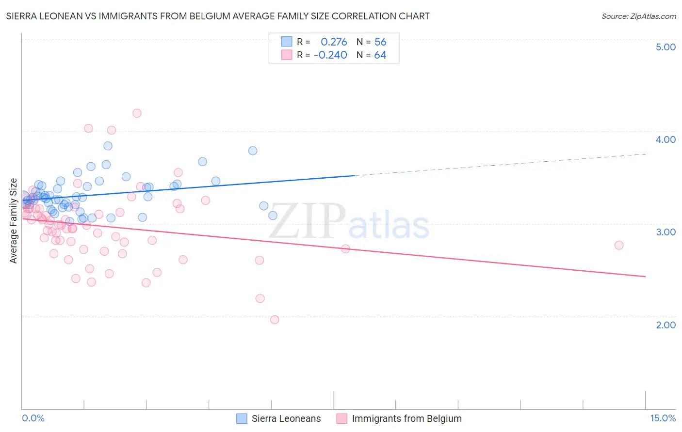 Sierra Leonean vs Immigrants from Belgium Average Family Size