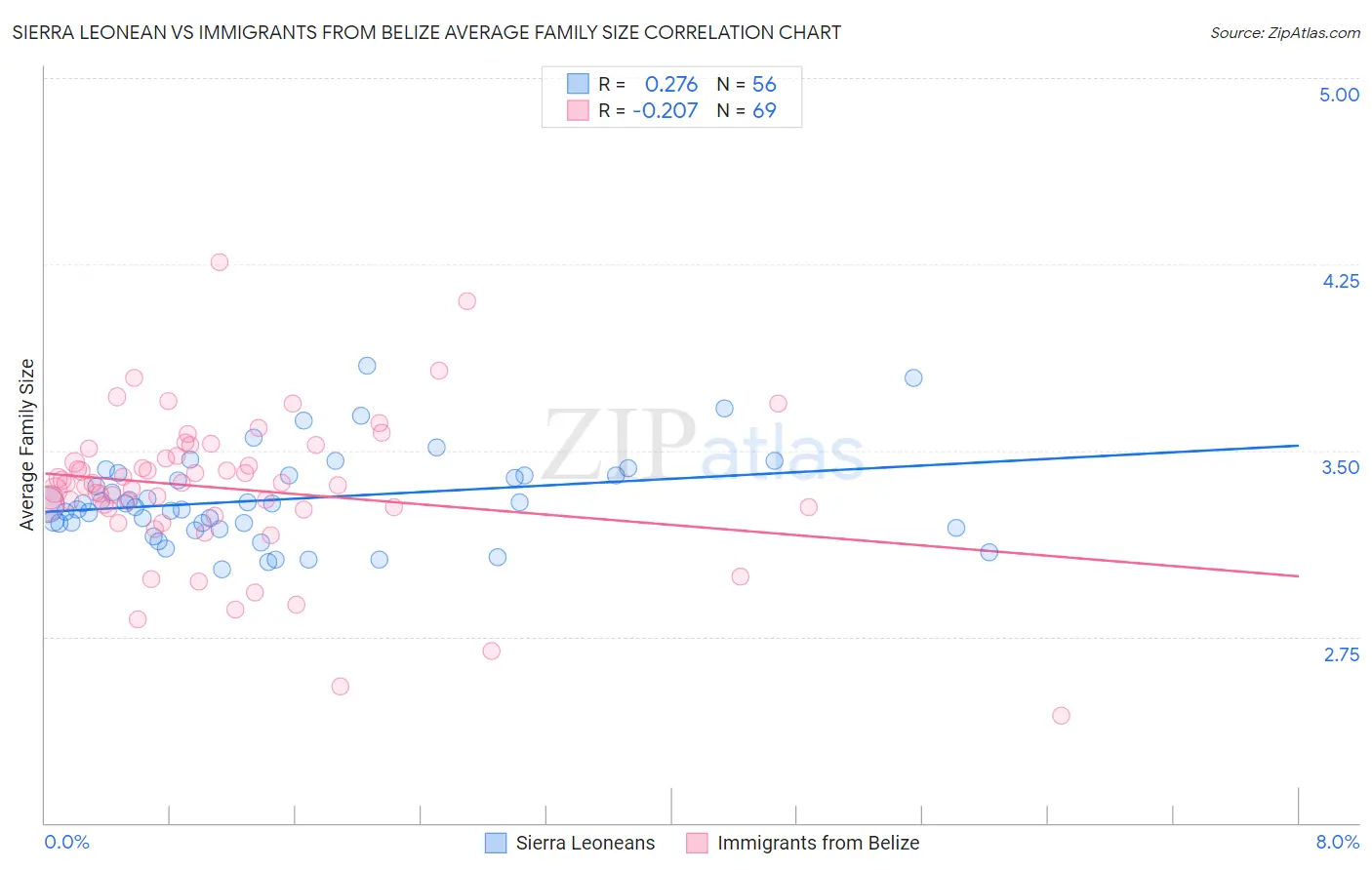 Sierra Leonean vs Immigrants from Belize Average Family Size