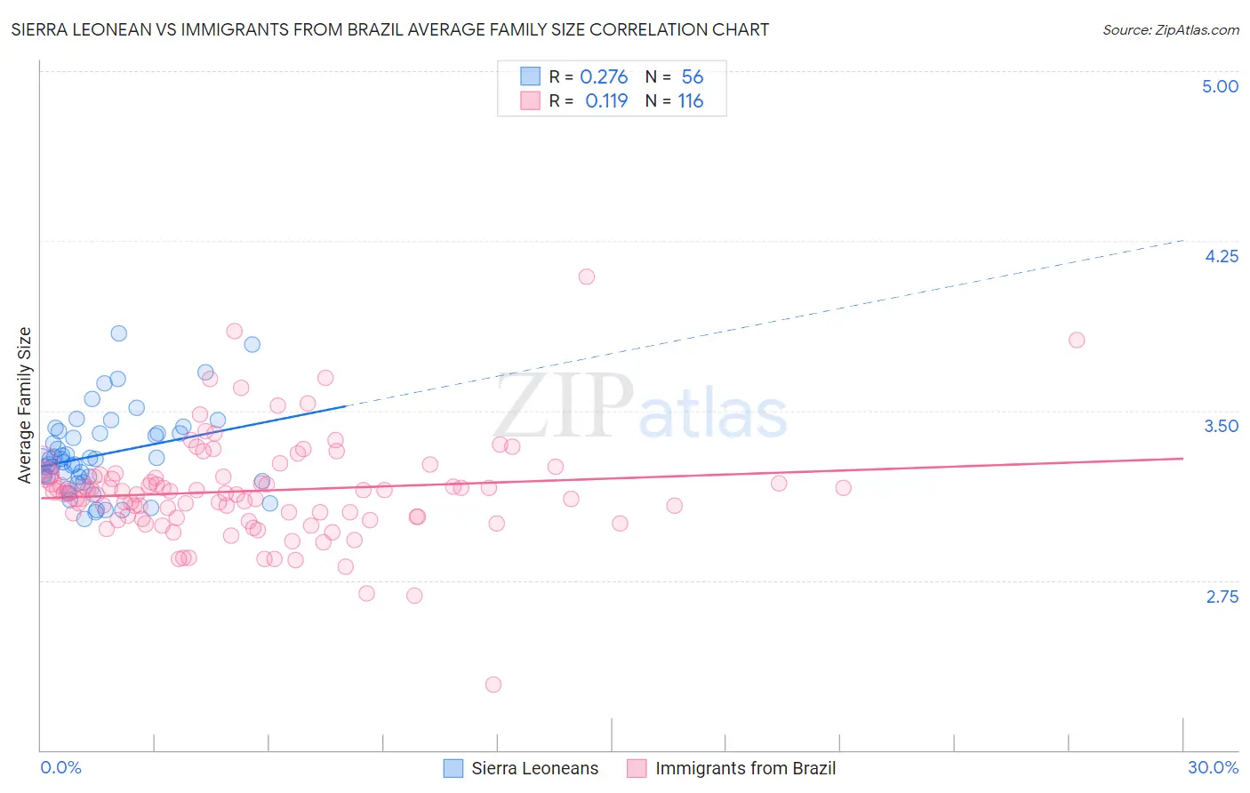 Sierra Leonean vs Immigrants from Brazil Average Family Size