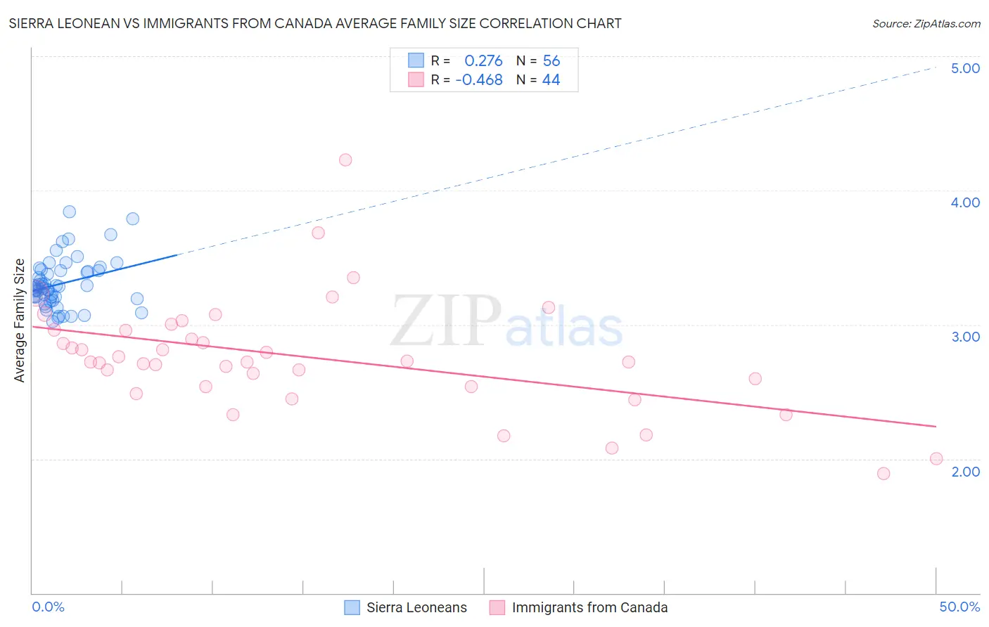 Sierra Leonean vs Immigrants from Canada Average Family Size