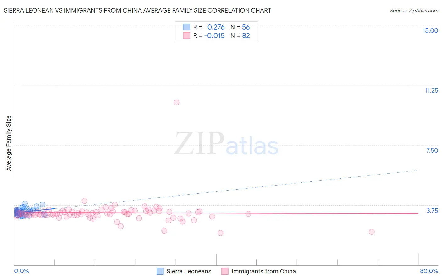 Sierra Leonean vs Immigrants from China Average Family Size