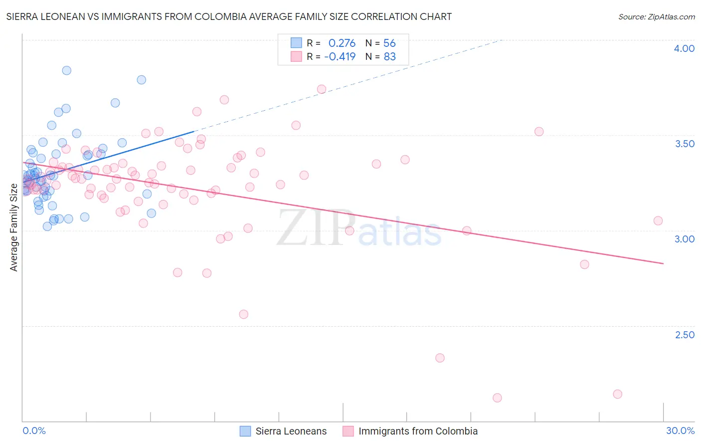 Sierra Leonean vs Immigrants from Colombia Average Family Size
