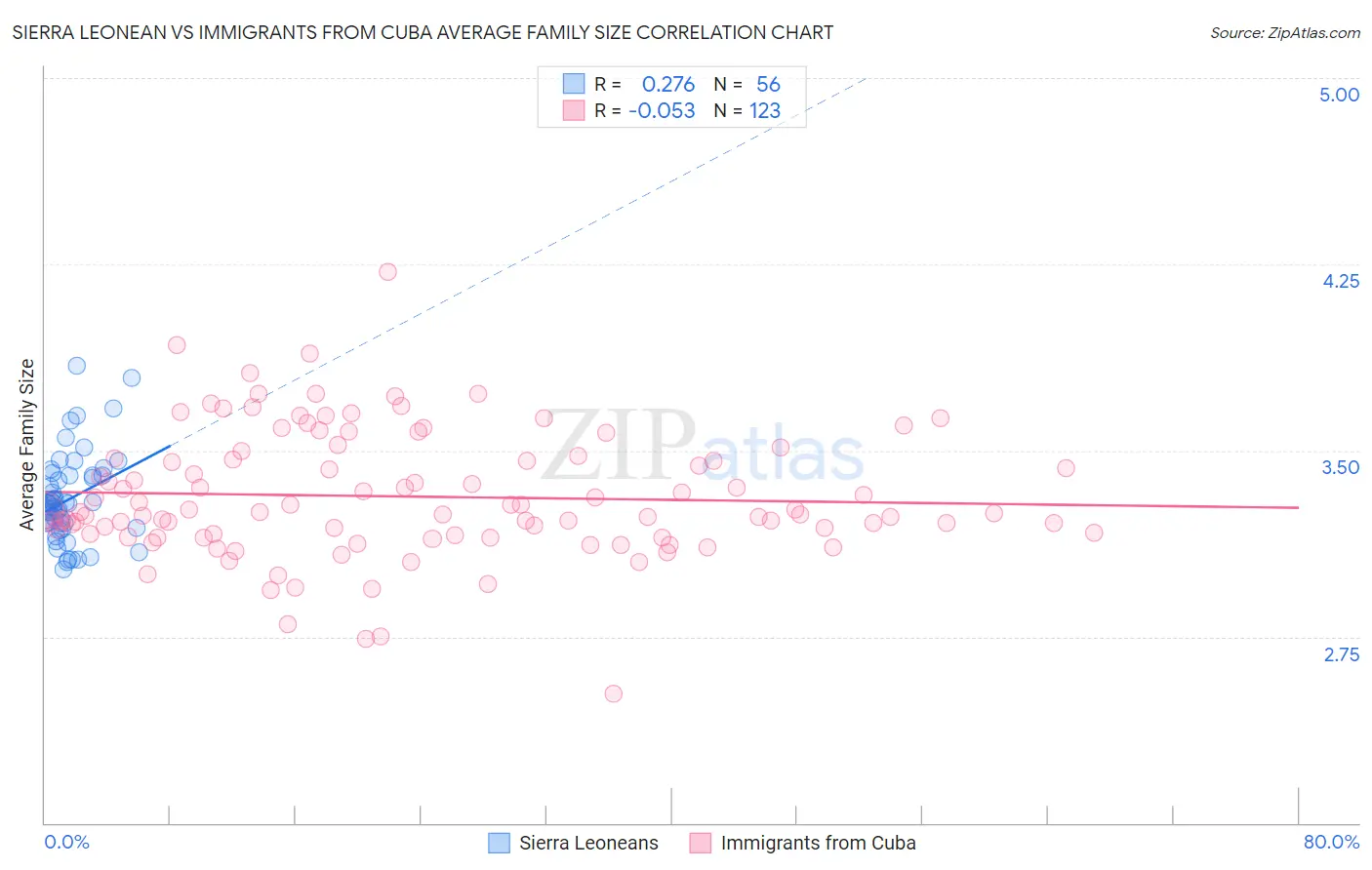 Sierra Leonean vs Immigrants from Cuba Average Family Size