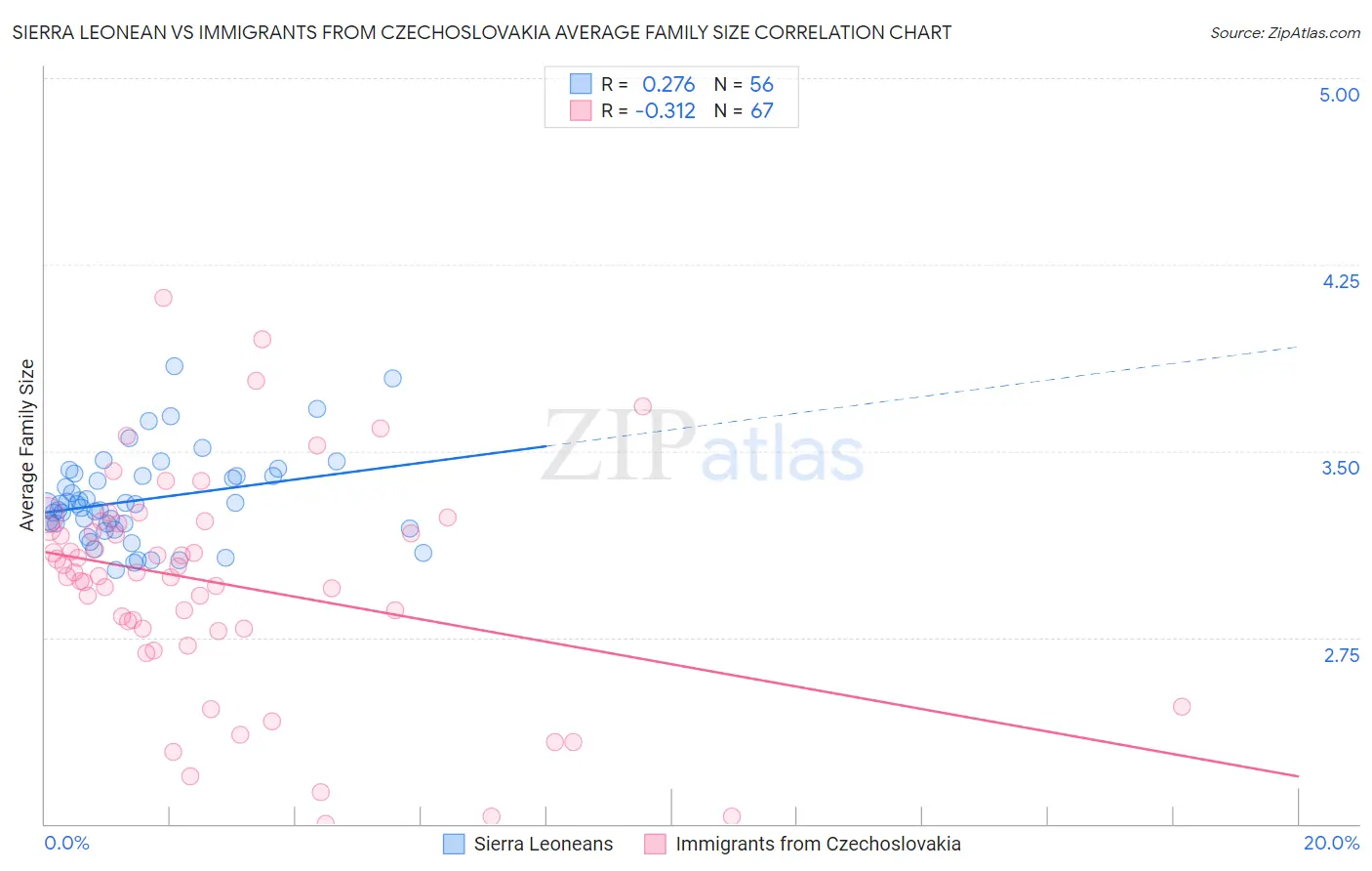 Sierra Leonean vs Immigrants from Czechoslovakia Average Family Size