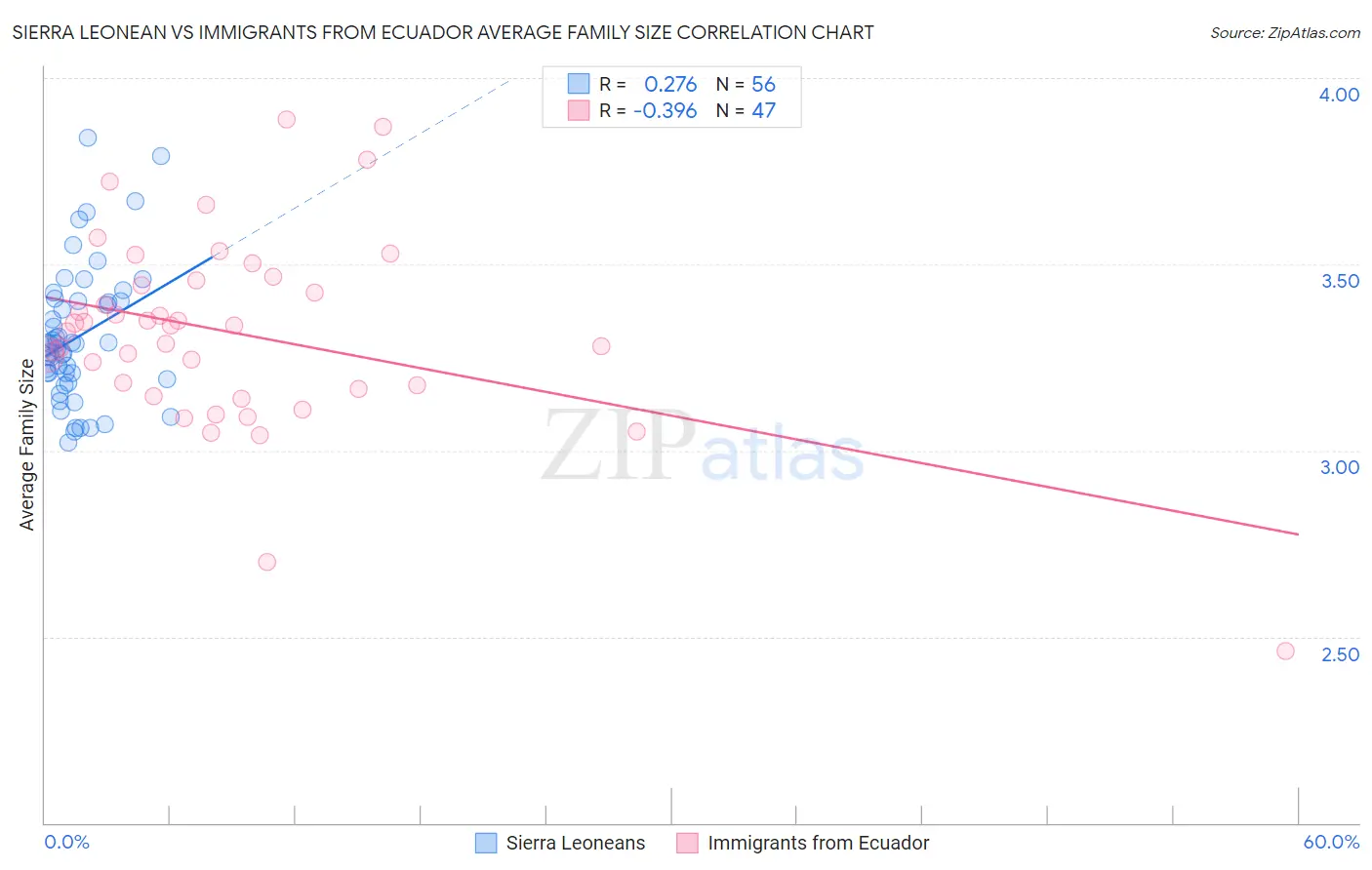 Sierra Leonean vs Immigrants from Ecuador Average Family Size