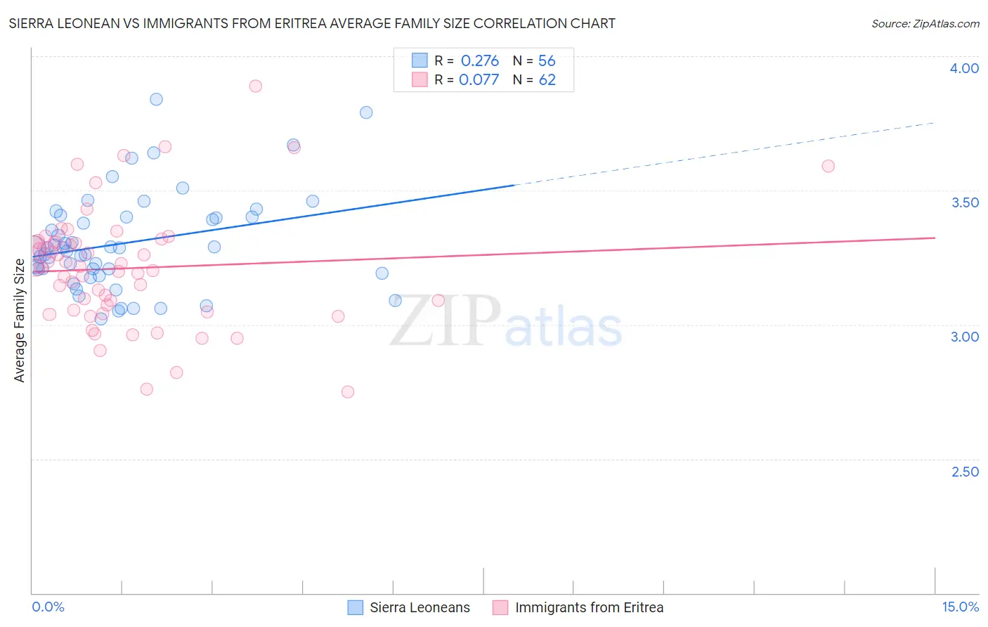 Sierra Leonean vs Immigrants from Eritrea Average Family Size