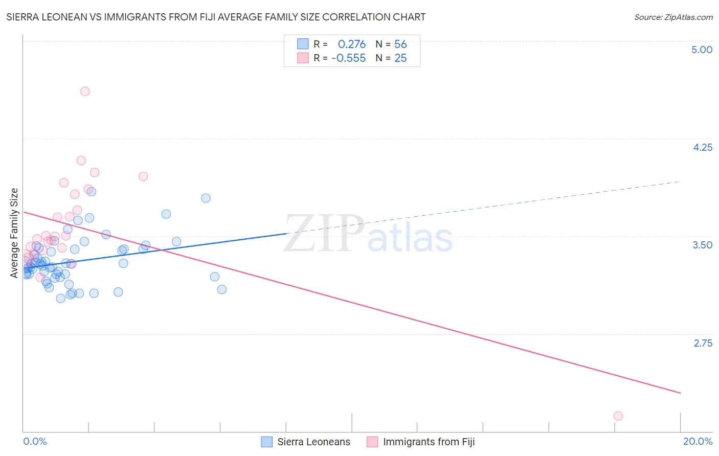 Sierra Leonean vs Immigrants from Fiji Average Family Size