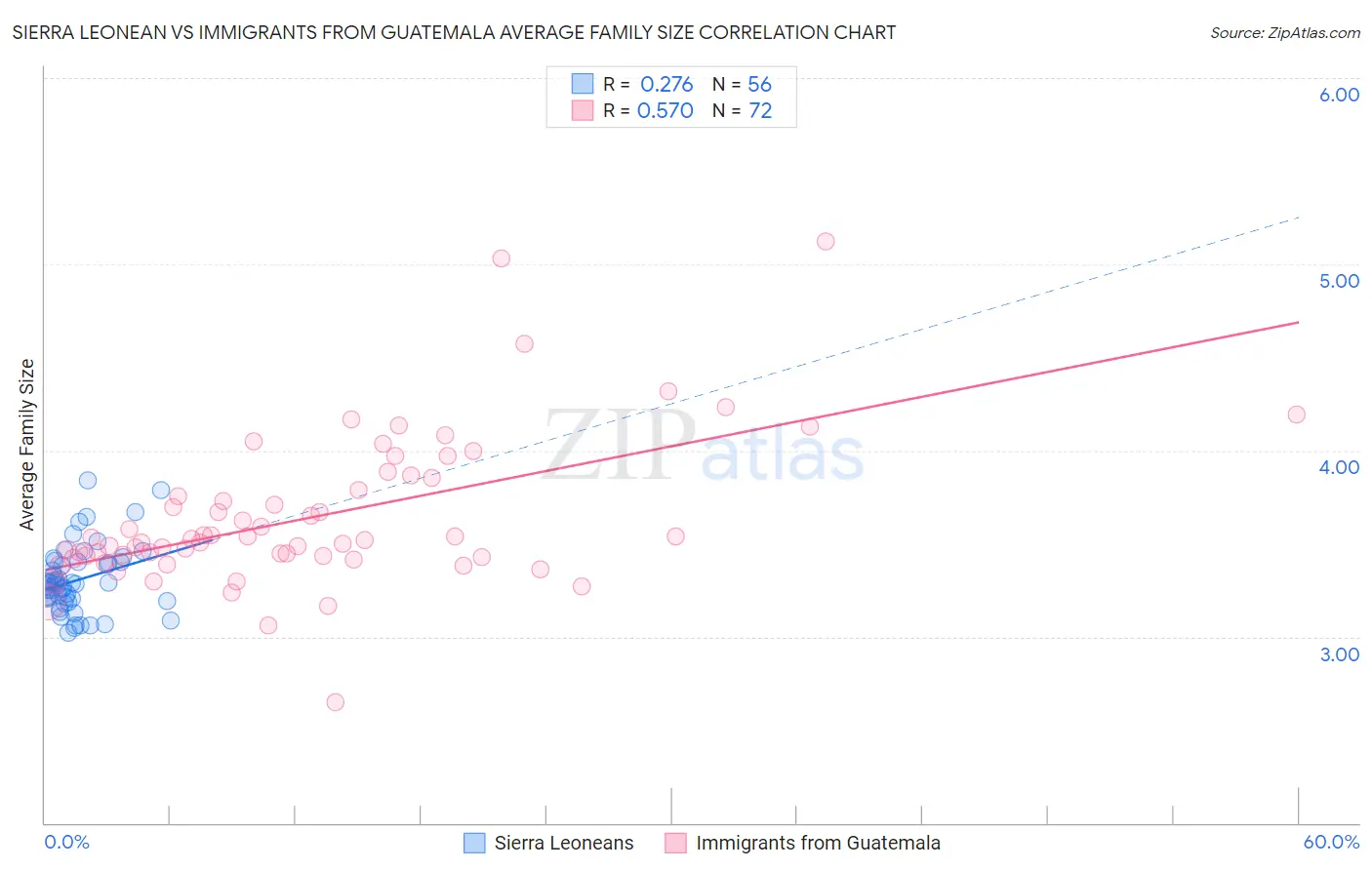 Sierra Leonean vs Immigrants from Guatemala Average Family Size