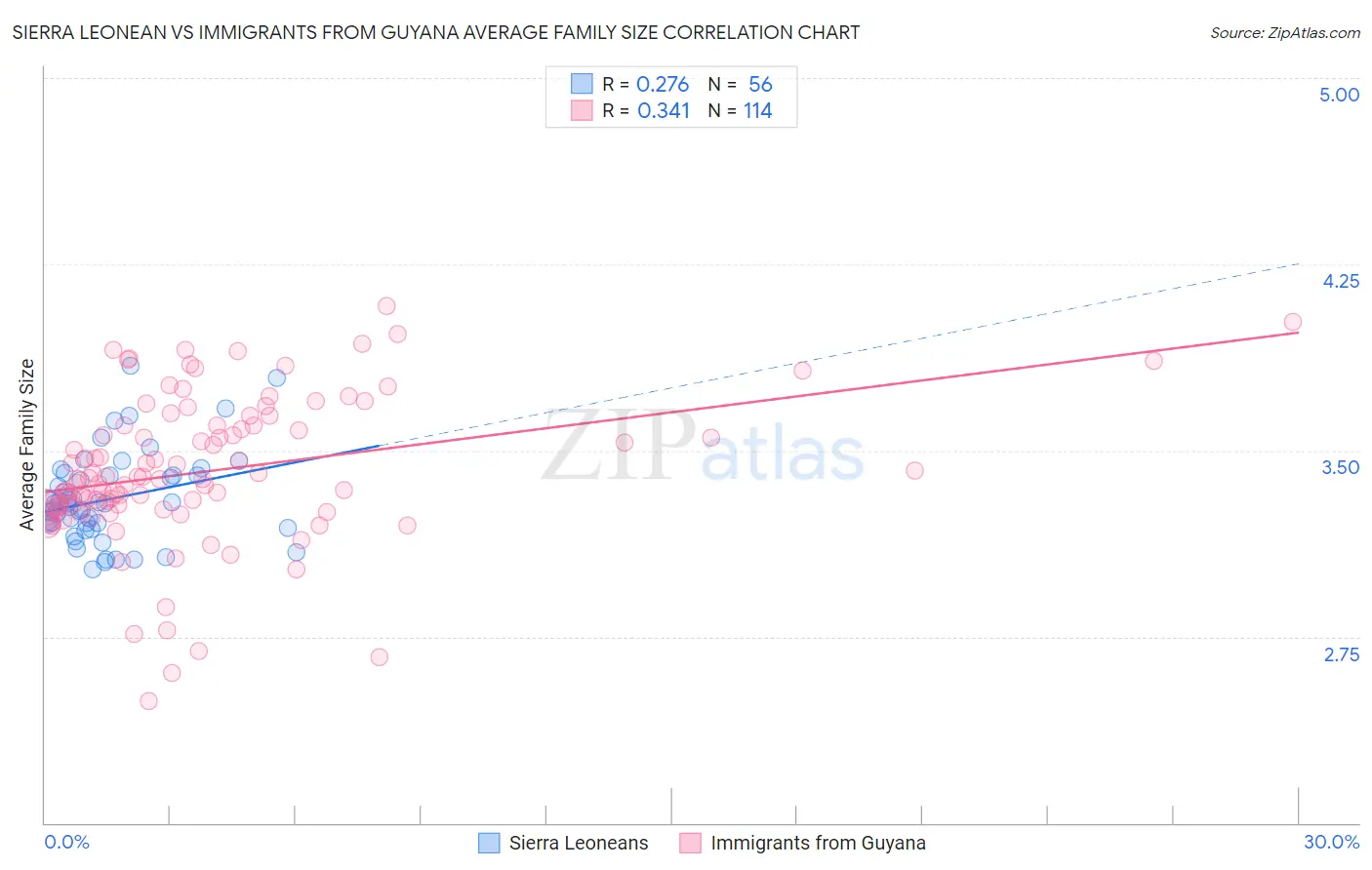 Sierra Leonean vs Immigrants from Guyana Average Family Size