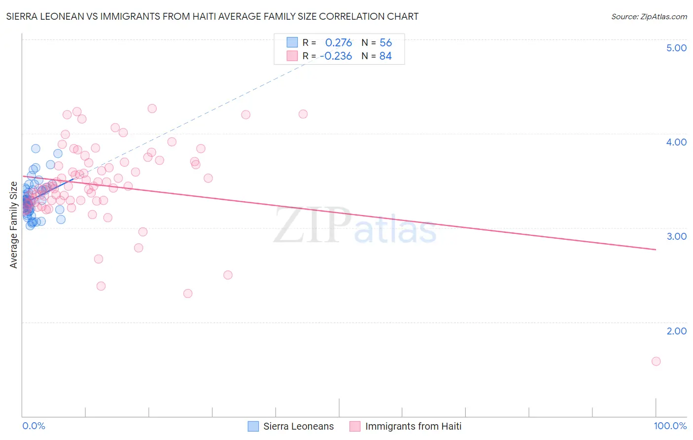 Sierra Leonean vs Immigrants from Haiti Average Family Size